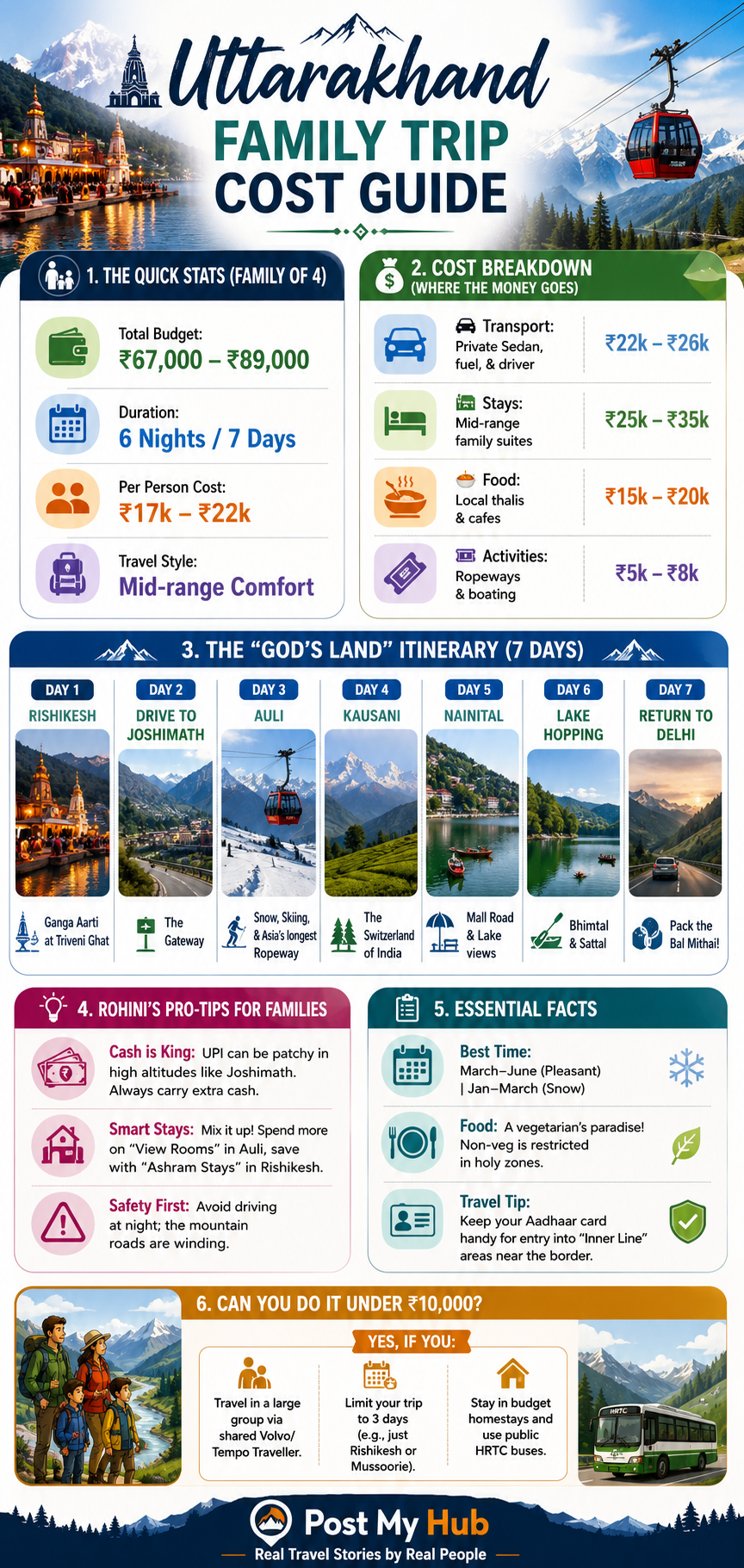 Uttarakhand family trip cost guide
